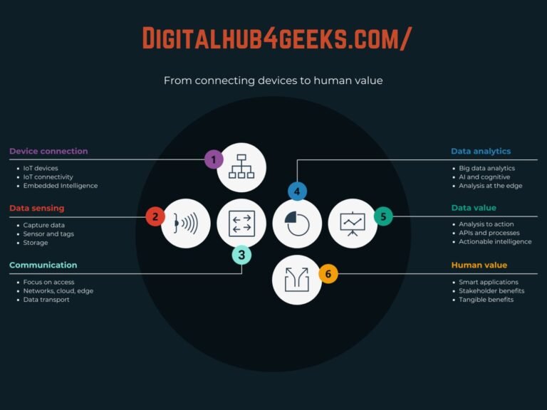 Digitalhub4geeks.com Your Tech Asset